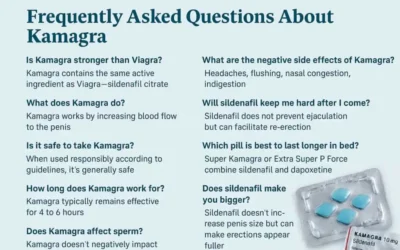 Answers to the Most Common Questions About Kamagra